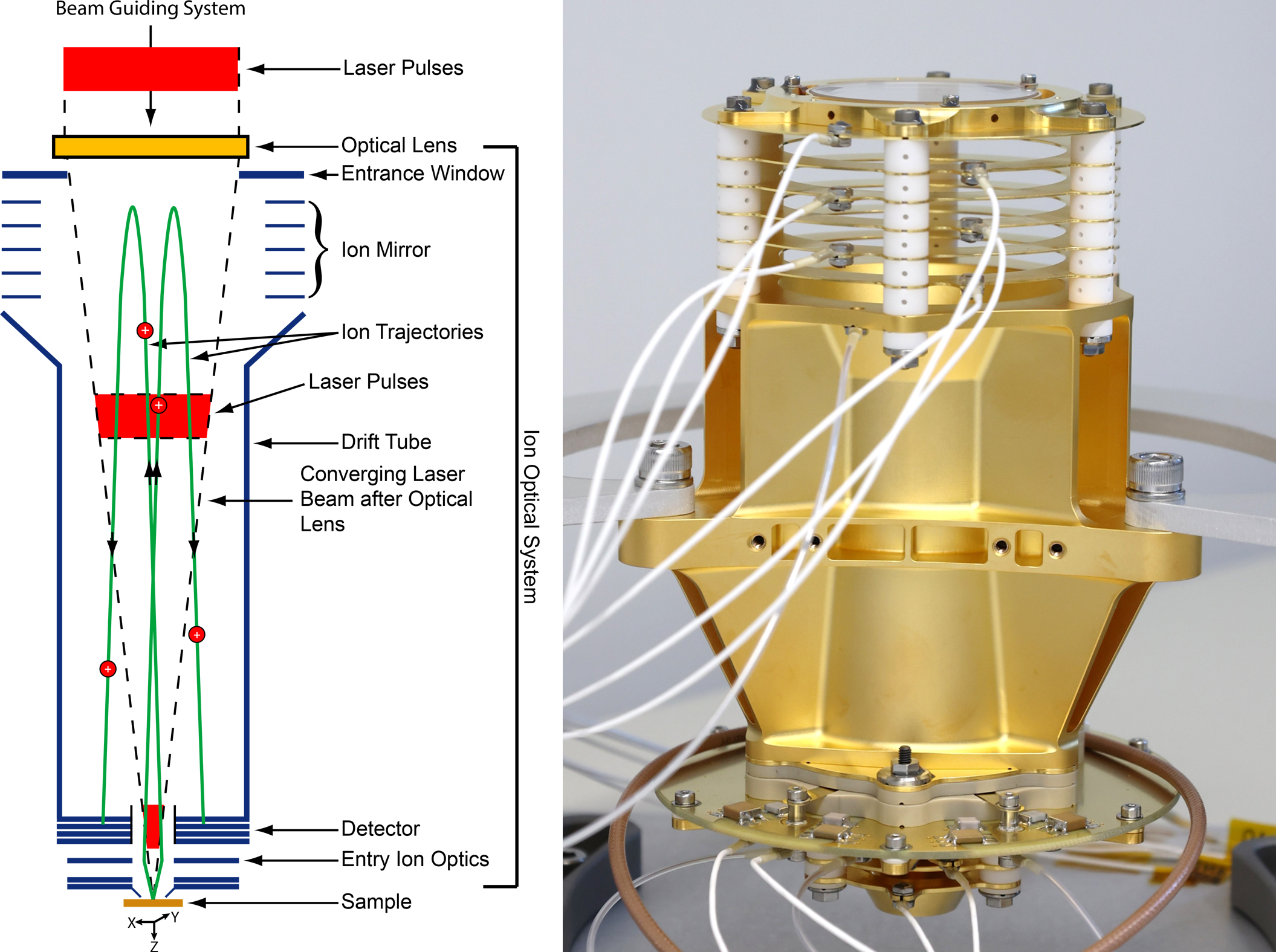 On the left side the schematics of CLPS-LIMS mass analyser are shown. On the right side the engineering qualification model of the CLPS-LIMS mass analyser is displayed.