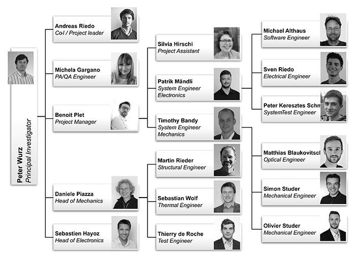 Organigramm of the project team members with their corresponding function is shown.